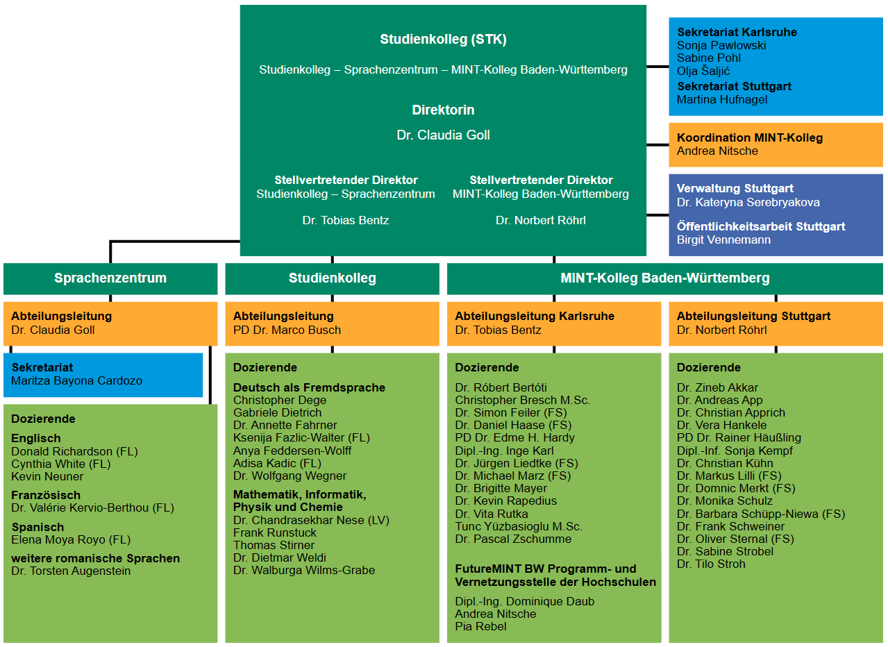 Organigramm des Studienkollegs Stuttgart mit Sprachenzentrum und MINT-Kolleg Baden-Württemberg.